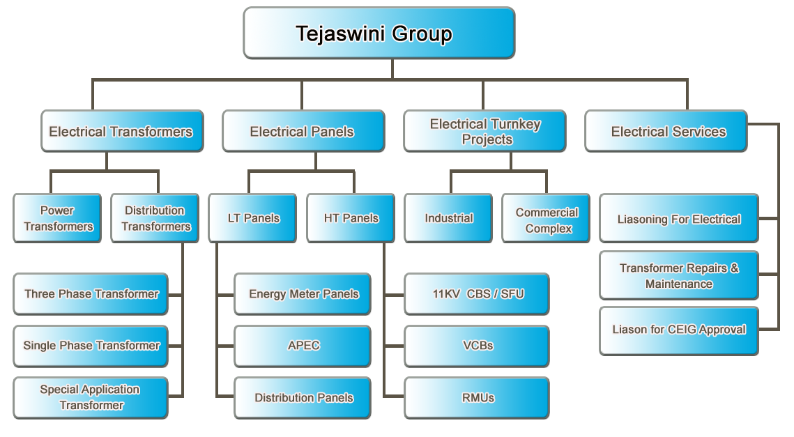 Tejaswini Industries 3-13-1/109/1/1, FCI godown Road, Suryanagar, Mallapur, Hyderabad - 500076