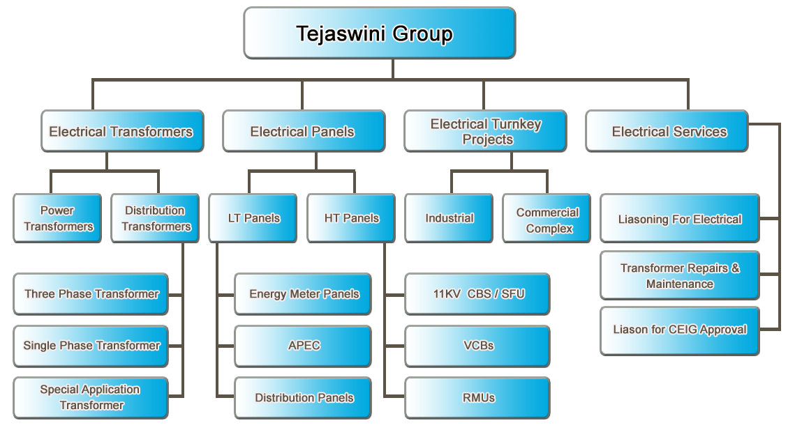 Tejaswini Industries 3-13-1/109/1/1, FCI godown Road, Suryanagar, Mallapur, Hyderabad - 500076 Tejaswini Industries 3-13-1/109/1/1, FCI godown Road, Suryanagar, Mallapur, Hyderabad - 500076